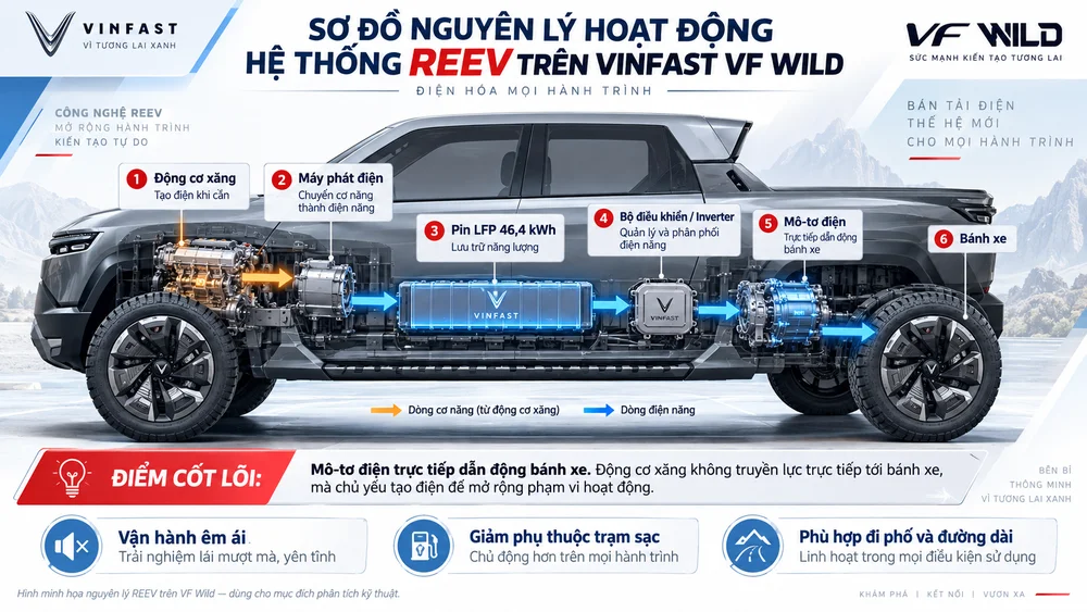 Sơ đồ nguyên lý hoạt động hệ thống REEV trên VinFast VF Wild